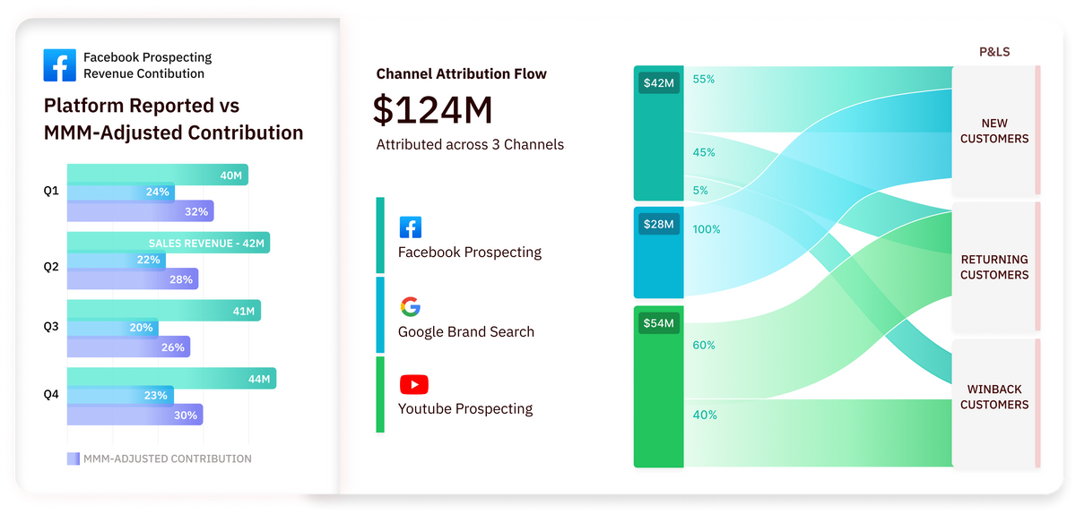 Platform report vs mmm-adjustment contribution