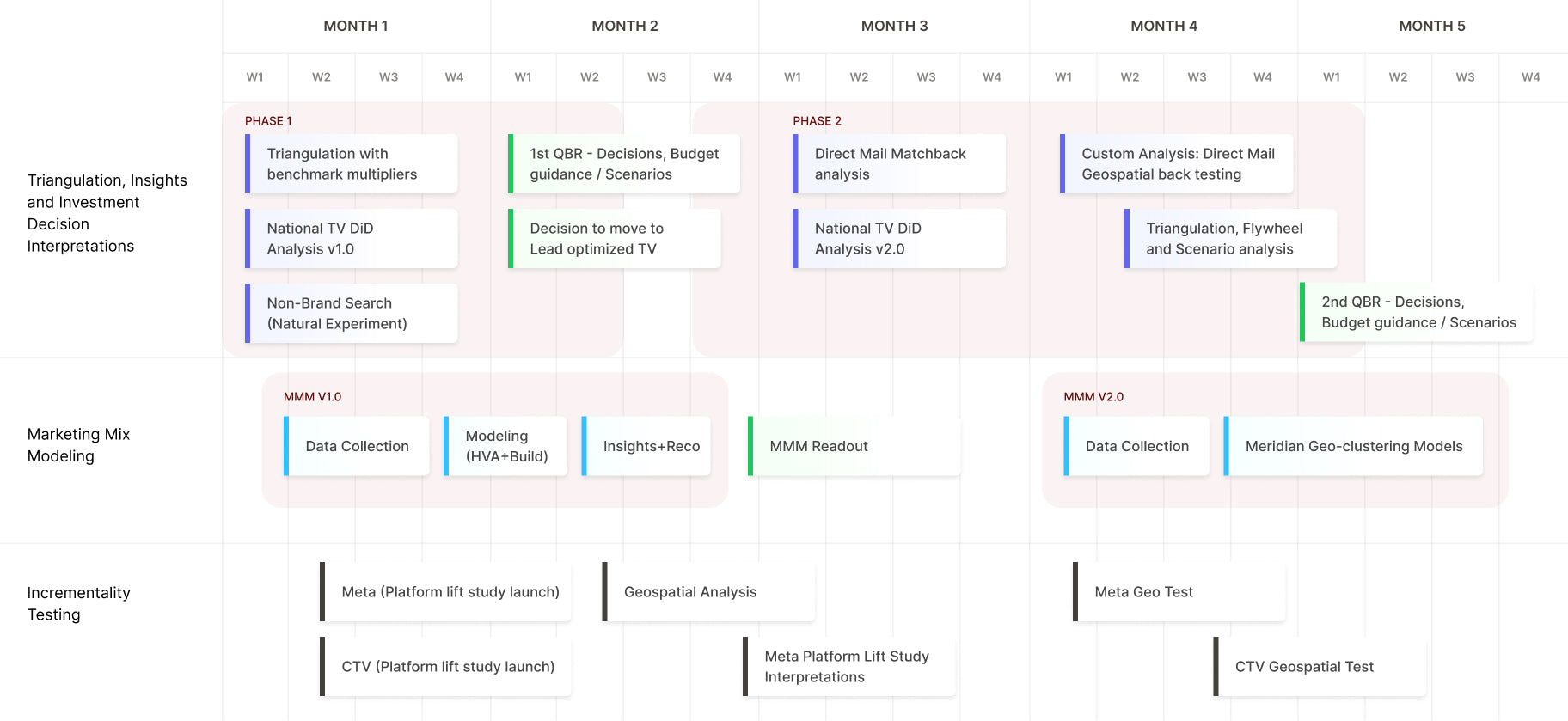 Analytics Dashboard showing Platform Reported vs MMM-Adjusted Contribution and Channel Attribution Flow